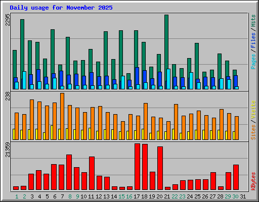 Daily usage for November 2025
