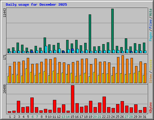 Daily usage for December 2025