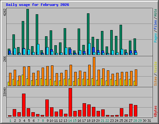 Daily usage for February 2026