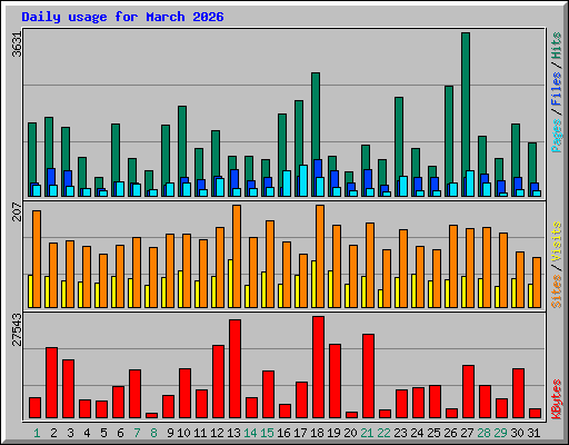 Daily usage for March 2026