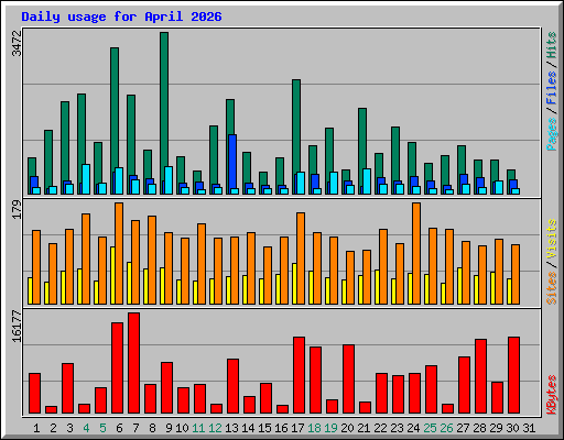 Daily usage for April 2026