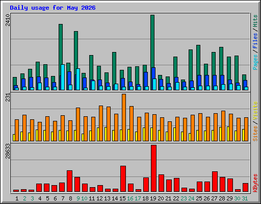 Daily usage for May 2026