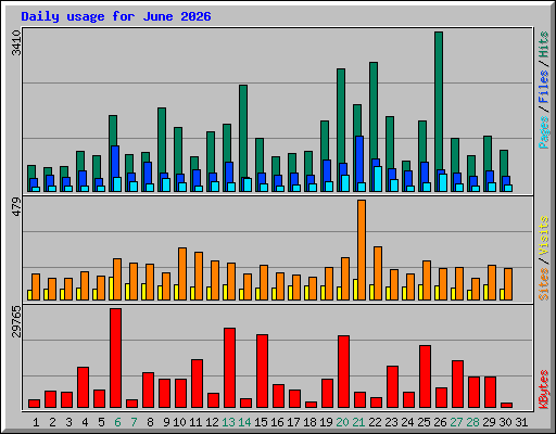 Daily usage for June 2026