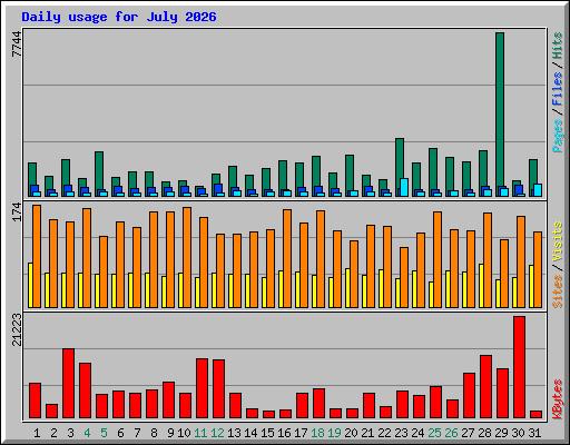 Daily usage for July 2026