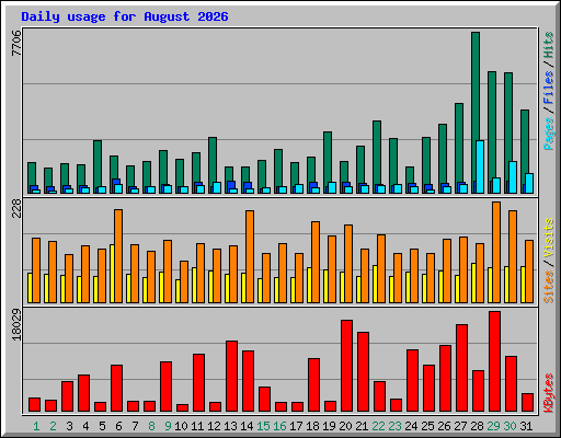 Daily usage for August 2026