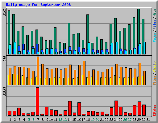 Daily usage for September 2026