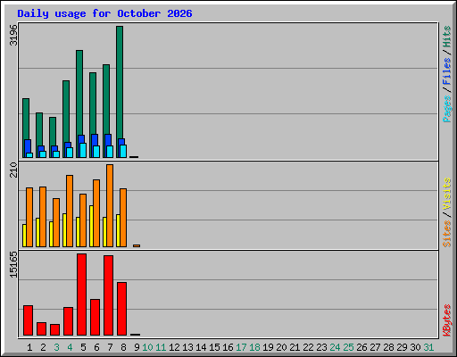 Daily usage for October 2026
