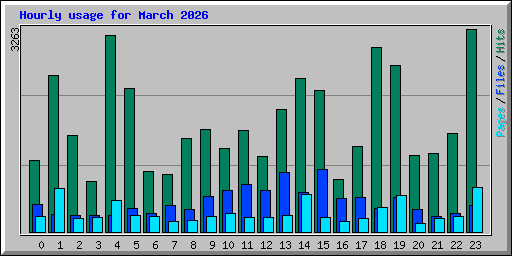 Hourly usage for March 2026