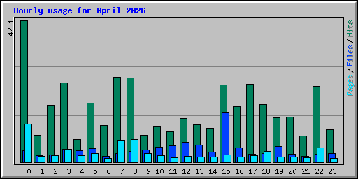 Hourly usage for April 2026