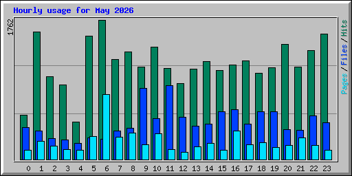 Hourly usage for May 2026