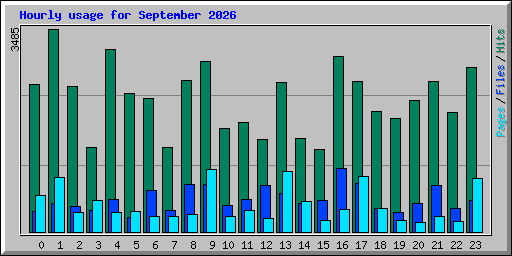 Hourly usage for September 2026