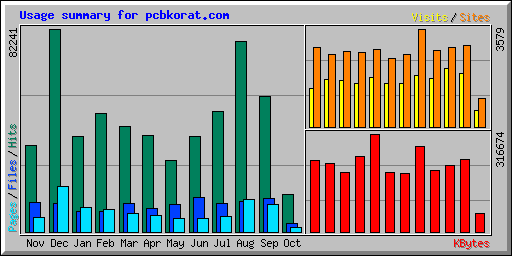 Usage summary for pcbkorat.com